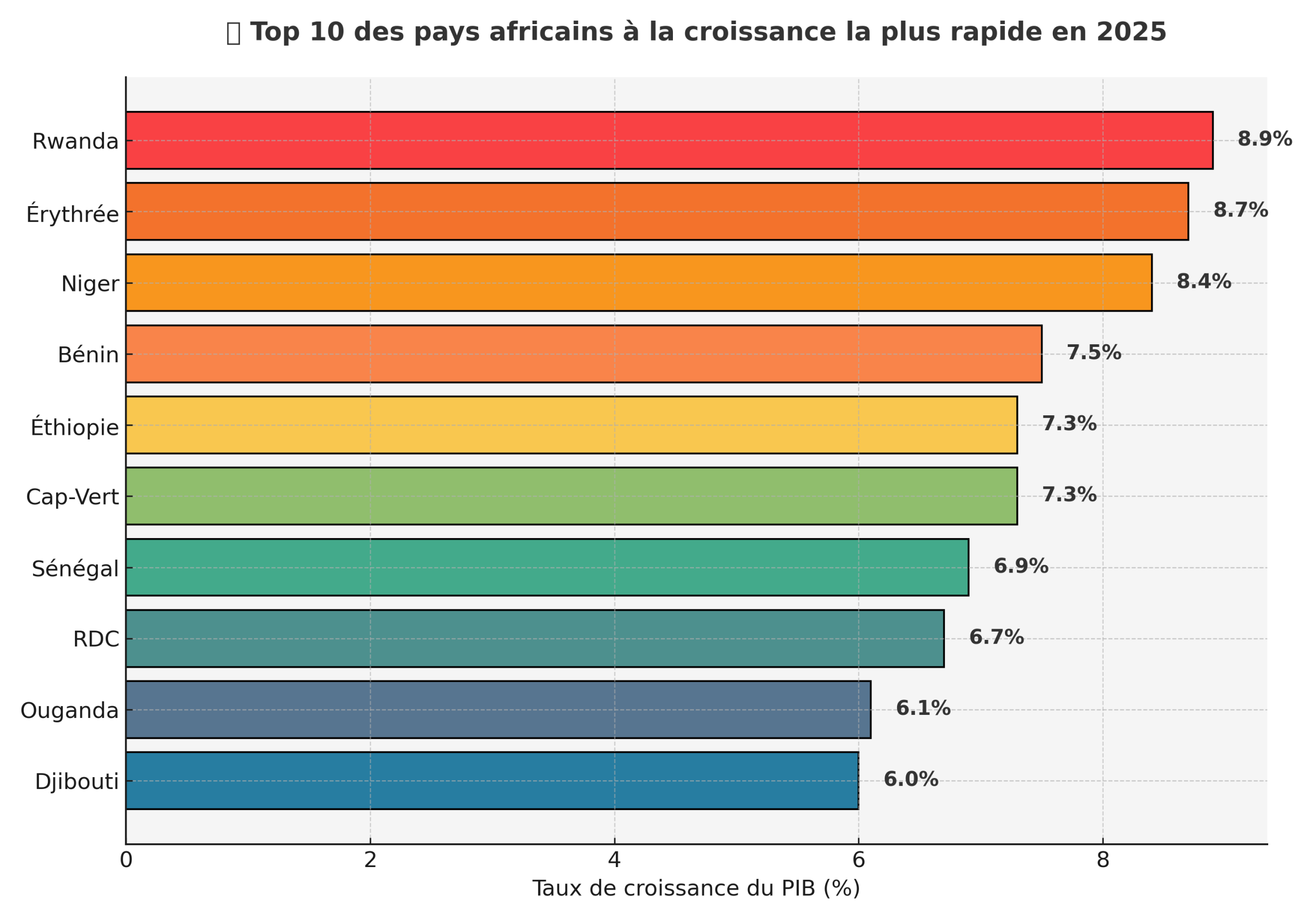 Le Rwanda en tête du top 10 des pays africains à la croissance la plus rapide en 2025