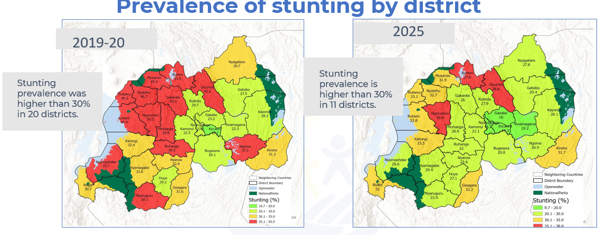 Seuls 44 % des enfants de moins de 2 ans au Rwanda reçoivent une alimentation respectant la diversité alimentaire minimale recommandée