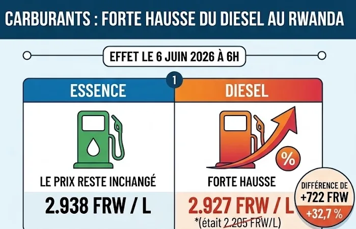 Carburants: le prix du diesel bondit à 2.927, l’essence reste inchangée à 2.938 FRW le litre
